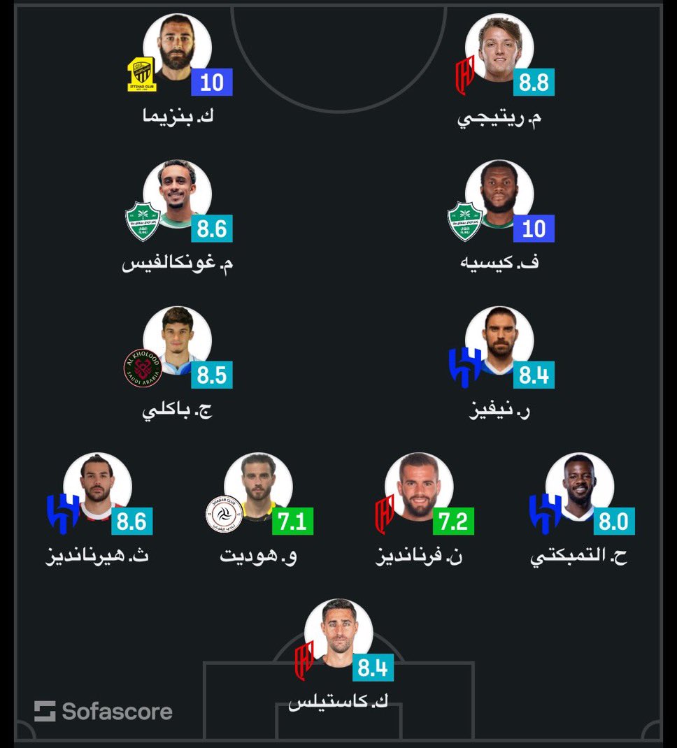 آخر 3 مباريات خاضها كريم بنزيما… 3 مرات متتالية في تشكيلة الجولة 👑

•تواجد في تشكيلة الجولة 9 من دوري روشن بعد مواجهة الرياض بتقييم 8.6 ✅

•وتواجد في تشكيلة الجولة 5 من دوري أبطال آسيا بعد مباراة الدحيل بتقييم 8.4 ✅

•وحجز مكانه في تشكيلة دور ربع نهائي كأس الملك بعد مباراة