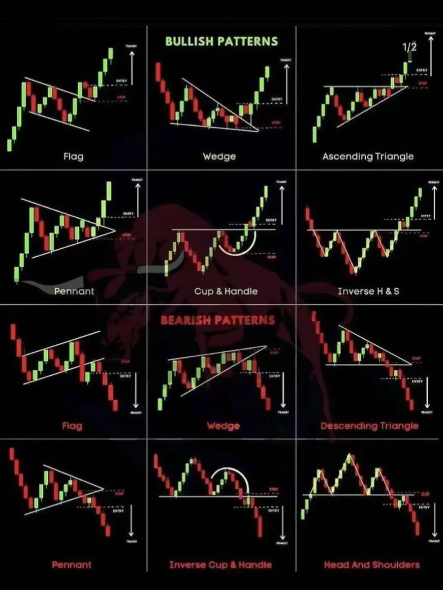 settoforget's tweet image. Trading patterns help you understand where price wants to go next.
Breakouts, retests, double tops, flags — they all tell a story.
Learn the patterns. Follow the trend. Execute with confidence. 🔥

#forex #patterns #signals #trading #trading