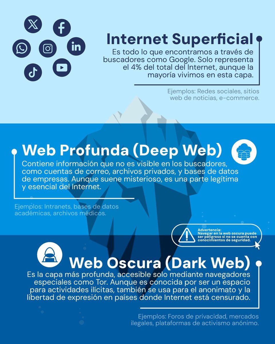 Lo que ves cada día al navegar por #Internet representa solo una mínima parte de lo que existe en la red. Te invitamos a adentrarte en el ‘Internet Invisible’, un espacio más amplio y desconocido de lo que imaginas🌐.

#Digitechfp #Ciberseguridad #DíaDeLaSeguridadInformática