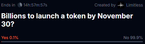 <Update on Billions to launch a token by November 30 on <a href="/trylimitless/">Limitless</a> >

Only 15 hours left until the prediction ends. The 'No' outcome has already reached 99.9%.

We'll get the final result tomorrow. I hope everyone who followed this prediction made some money!

Looking forward