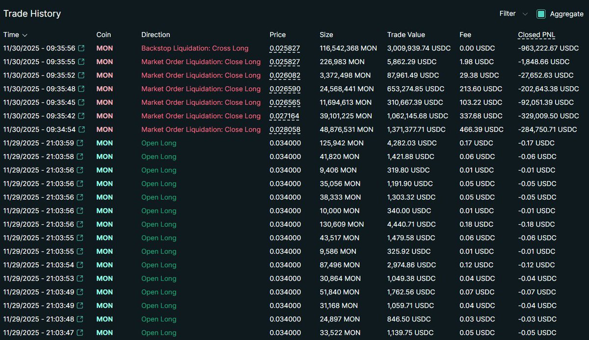 🚨Bureau : Trader liquidato per 1,9 milioni a causa del crollo del prezzo di Monad