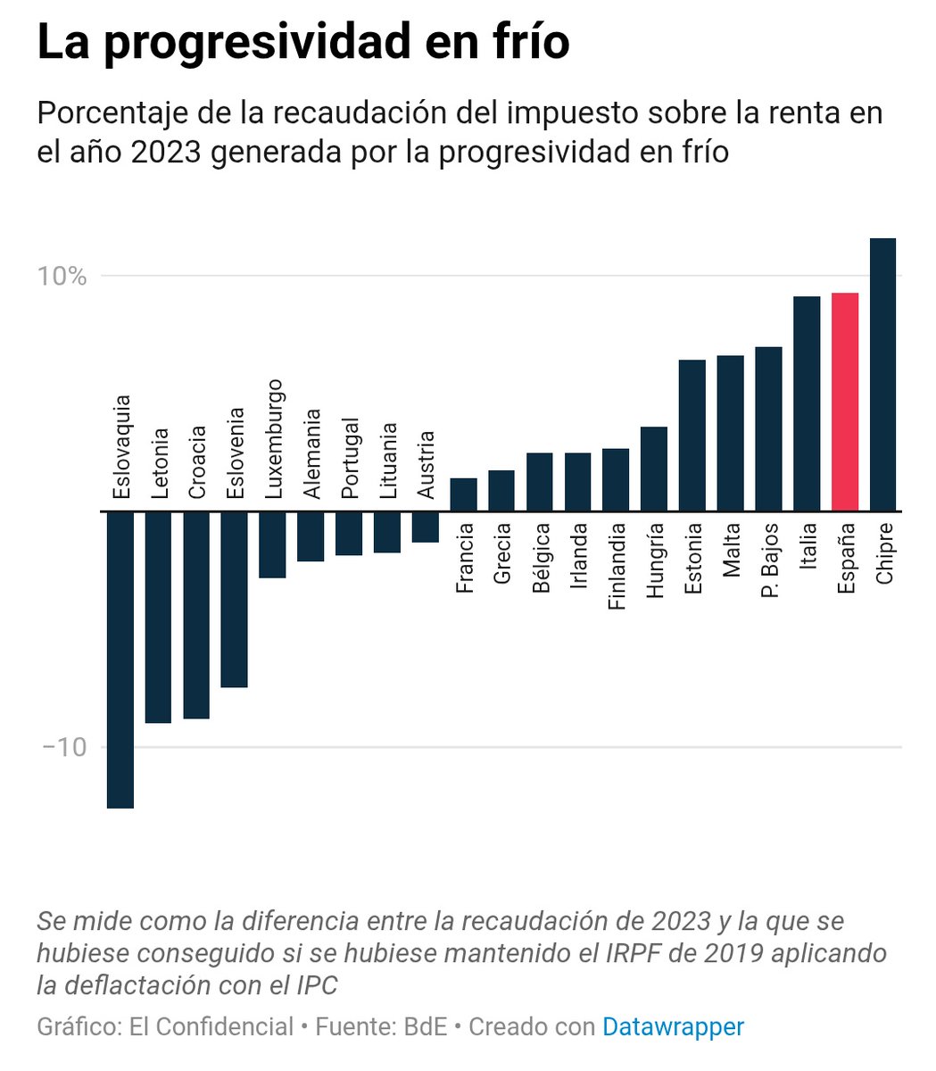 España es el segundo país europeo que más ha recaudado con el IRPF por la inflación

Al contrario que la mayoría de países, el Gobierno apenas la ha compensado, generando un aumento de la presión fiscal que afecta más a rentas bajas.

Por <a href="/jgjorrin/">Javier Jorrín</a>
 elconfidencial.com/economia/2025-…