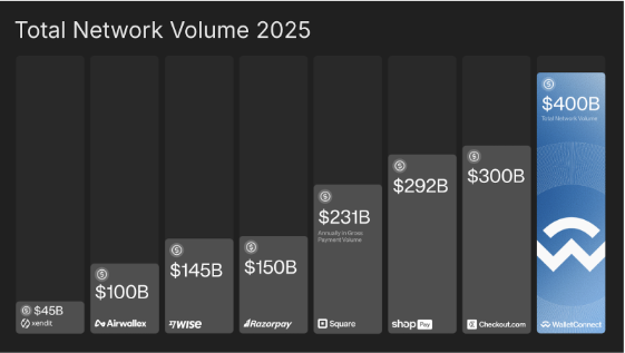 稳定币支付正在经历一场"支付卡体验"革命，<a href="/WalletConnect/">WalletConnect</a> 正通过WalletConnect Pay推动这一变革。目前该生态系统已连接5000多万用户、7万个应用和700多个钱包，年交易量目标突破4000亿美元。