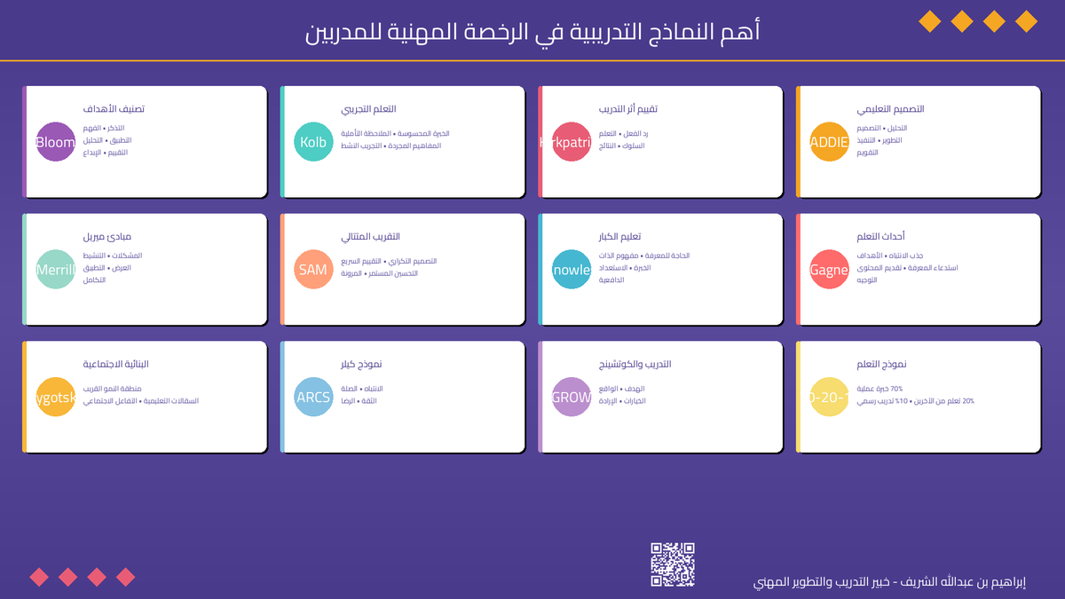 EbrahemAlshref's tweet photo. ○ ما هي أهم النماذج التدريبية التي قد تظهر في اختبار #الرخصة_المهنية_للمدربين؟

○ هذه النماذج ليست للحفظ فقط… بل لفهم كيف تُستخدم في موقف تدريبي حقيقي.

 ADDIE
تحليل – تصميم – تطوير – تنفيذ – تقويم

 Kirkpatrick
رد الفعل – التعلم – السلوك – الأثر

 Kolb
الخبرة – الملاحظة – المفاهيم – التجريب

 Bloom
تذكر – فهم – تطبيق – تحليل – تقييم – إبداع

 Gagné
جذب الانتباه – الأهداف – العرض – التوجيه – التمرين

 Merrill
المشكلات – التنشيط – العرض – التطبيق – التكامل

 SAM
تصميم تكراري مرن وسريع

 Andragogy (تعليم الكبار)
الحاجة للتعلم – الخبرة – الاستقلالية

 ARCS نموذج كيلر
الانتباه – الملاءمة – الثقة – الرضا

 GROW (التدريب والتوجيه)
الهدف – الواقع – الخيارات – الإرادة

 Vygotsky
منطقة النمو القريبة – التفاعل الاجتماعي

 نموذج 70-20-10
70% خبرة عملية – 20% تعلم من الآخرين – 10% تعلم رسمي

🎯 قاعدة ذهبية:
لا تحفظ النموذج… افهم متى يُستخدم وكيف يظهر في صيغة سؤال موقف.
#التدريب 
#هيئة_تقويم_التعليم_والتدريب 
#التطوير_المهني 
#اختبار_الرخصة_المهنية_للمدربين