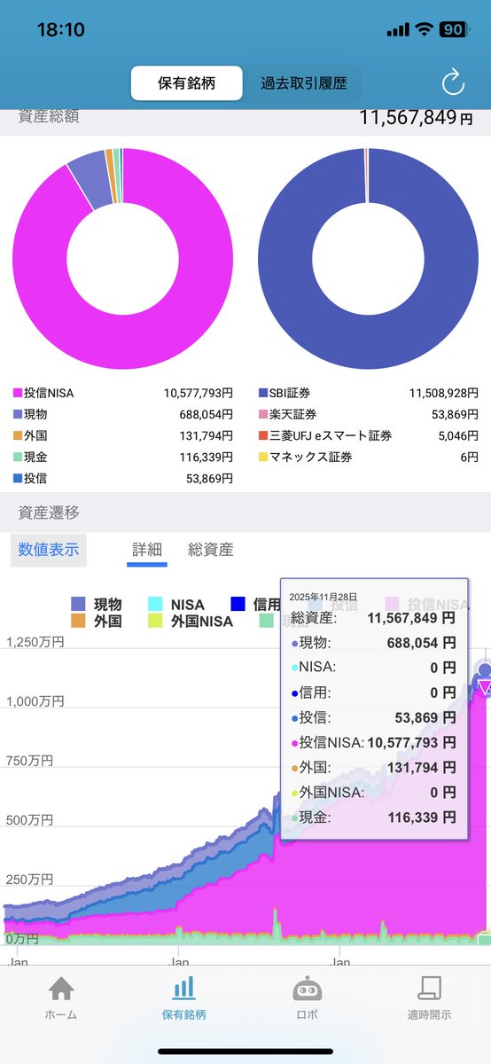 kabukabuq's tweet photo. 【11月末運用資産】
1156万7849円
前月比＋41万5940円
#新NISA https://t.co/0NEwaAT9IM