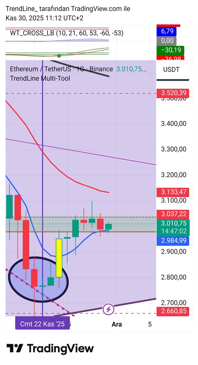 trendcizgisi's tweet image. #ethusdt #MultiTool öyle ince hesaplıyor ki, eth kac gündür yeşil bant icine hapsoldu. Önemli bir yön arayışı var. 3133 4h ema destek yapılırsa bu cendereden kurtulmuş olacak, 2979 yesil bölge 1.faz alt destegi kirilirsa bu defa dip tazelemek isteyecek, böyle bir karar sürecinde.