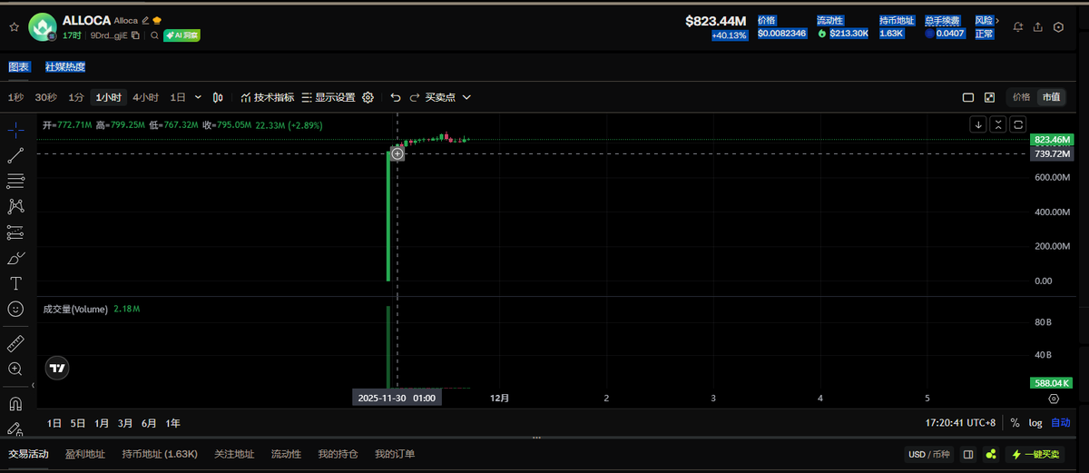elasticset's tweet photo. $ALLOCA

上币，一波横盘走势，保持关注 https://t.co/1OSOF4KNbE