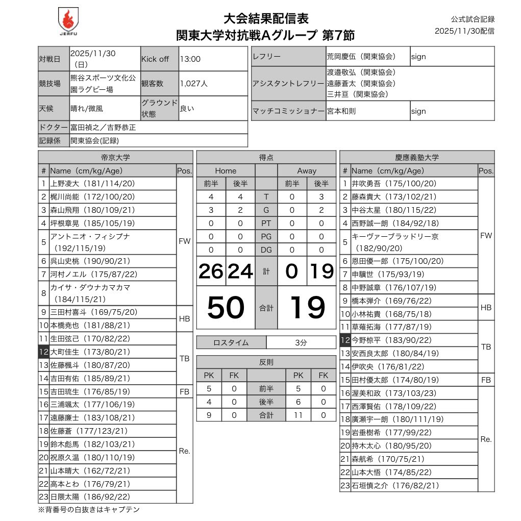 #関東大学ラグビー秋季公式戦
#対抗戦Aグループ
🗓️11月30日(日)
🏟熊谷スポーツ文化公園ラグビー場
⏰13:00KO

#帝京大学
🆚
#慶應義塾大学

🏉公式試合記録🔻
rugby-japan.jp/match/29016/pr…

🎫チケット発売中🔻
rugby.or.jp/ticket/

#大学ラグビー
