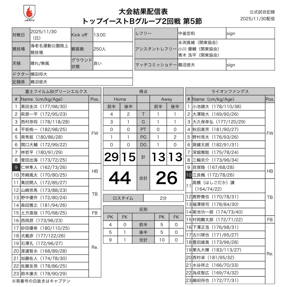 トップイーストリーグBグループ
🗓️11月30日(土)
🏟海老名運動公園陸上競技場
⏰13:00KO

🫎富士フイルムBIグリーンエルクス
🆚
🦁ライオンファングス

🏉公式試合記録🔻
rugby-japan.jp/match/28901/pr…

#トップイーストもいいぞ