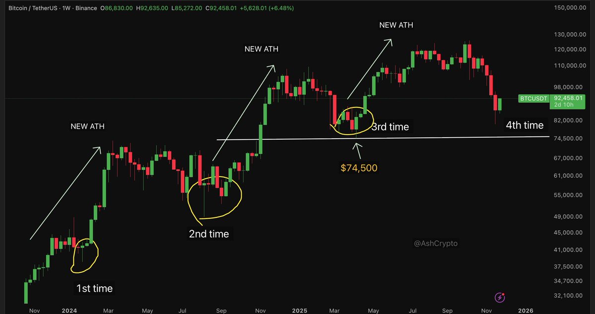 AshCrypto's tweet image. As long as Bitcoin doesn’t drop below the previous low of $74,500, I won’t accept that the bull market is over and we’re entering a two-year bear market. 

I think we’ll see a $130k-$150k BTC if we can break the 50W SMA and close above $103k.