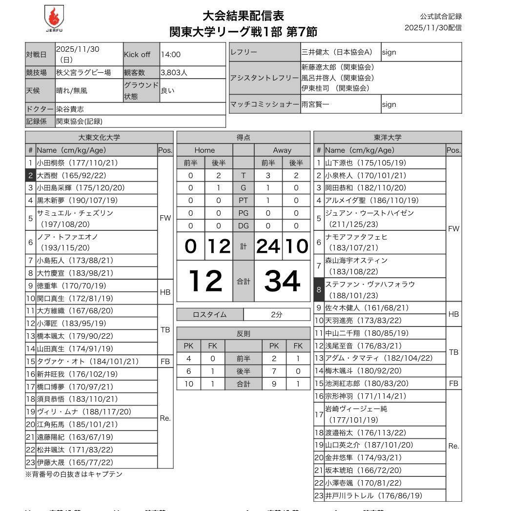 #関東大学ラグビー秋季公式戦
#リーグ戦1部
🗓️11月30日(日)
🏟️秩父宮ラグビー場
⏰14:00KO

#大東文化大学
🆚
#東洋大学

🏉公式試合記録🔻
rugby-japan.jp/match/28988/pr…

🎫チケット発売中🔻
rugby.or.jp/ticket/

#大学ラグビー