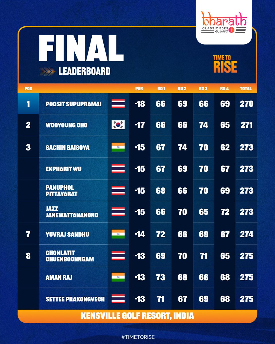 asiantourgolf's tweet image. Here&apos;s our final leaderboard from the Bharath Classic 2025 Gujarat ⛳📊🇮🇳

linktr.ee/asiantourgolf #BharathClassic2025 #IGPL #TimeToRise