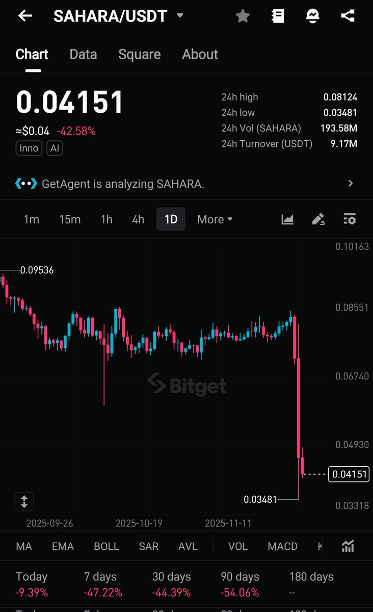 سقوط مشروع Sahara AI : خسارة تزيد عن 50% في لحظات هل هو تدمير متعمَّد لمشاريع العملات الرقمية، أم مجرد حلقة جديدة في سلسلة الدومينو بعد كارثة 10 أكتوبر؟نعم، شهد توكن Sahara AI ($SAHARA) انهيارًا حرًّا بالأمس (29 نوفمبر 2025)، حيث خسر أكثر من 50% من قيمته السوقية في أقل من 24