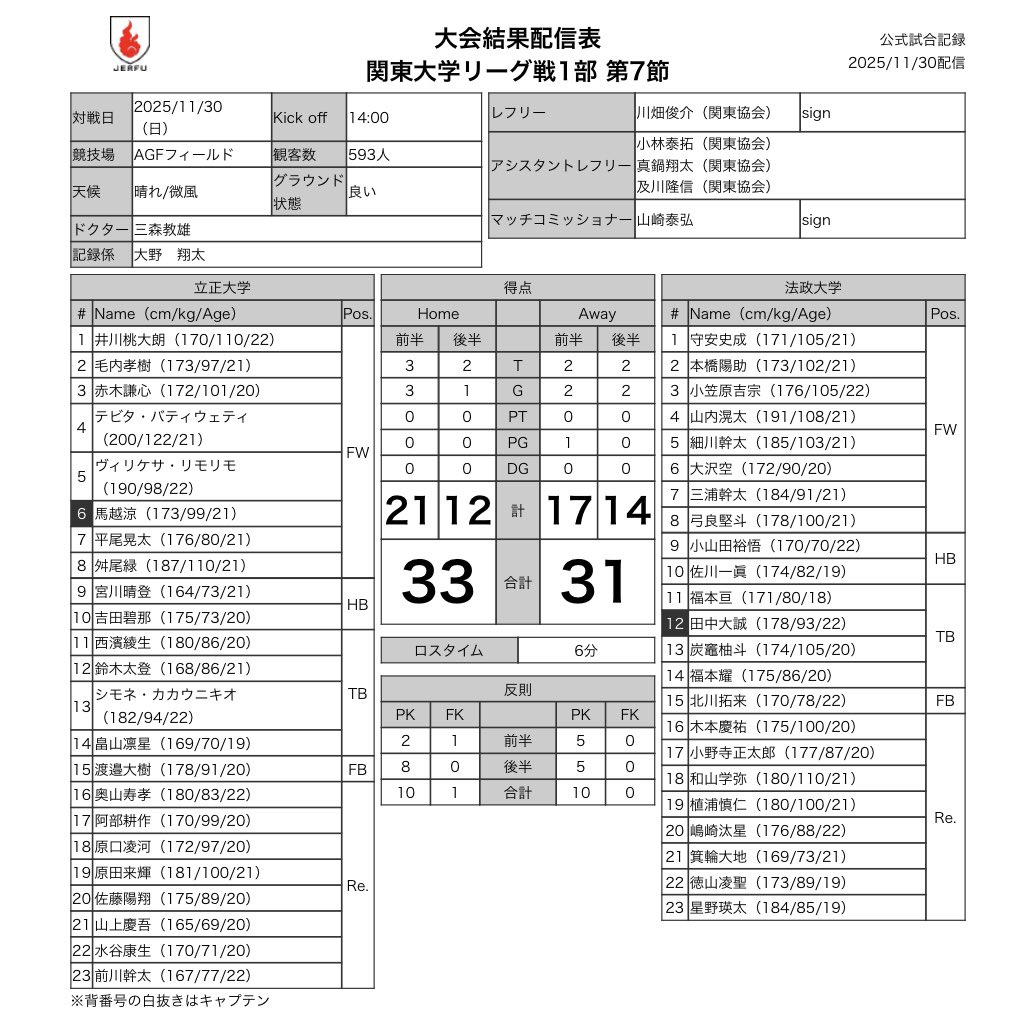 #関東大学ラグビー秋季公式戦
#リーグ戦1部
🗓️11月30日(日)
🏟️AGFフィールド
⏰14:00KO
#立正大学
🆚
#法政大学

🏉公式試合記録🔻
rugby-japan.jp/match/28996/pr…

🎫チケット発売中🔻
rugby.or.jp/ticket/

#大学ラグビー