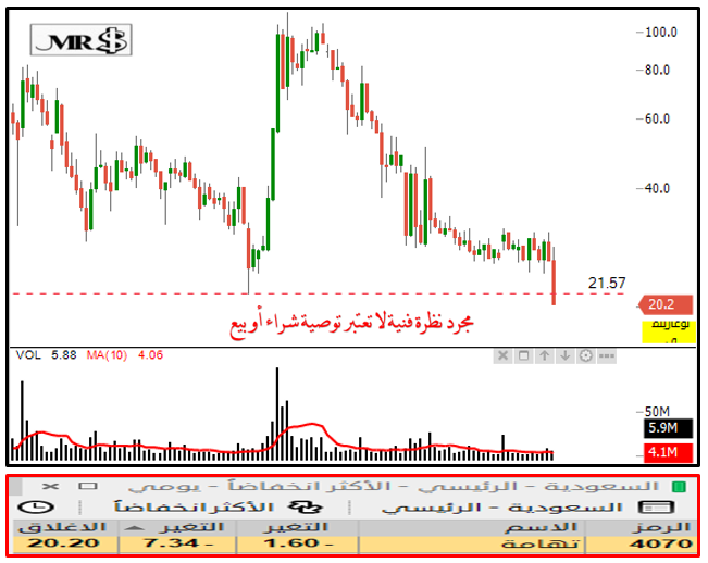 اعلانات سوق الأسهم السعودية tweet media