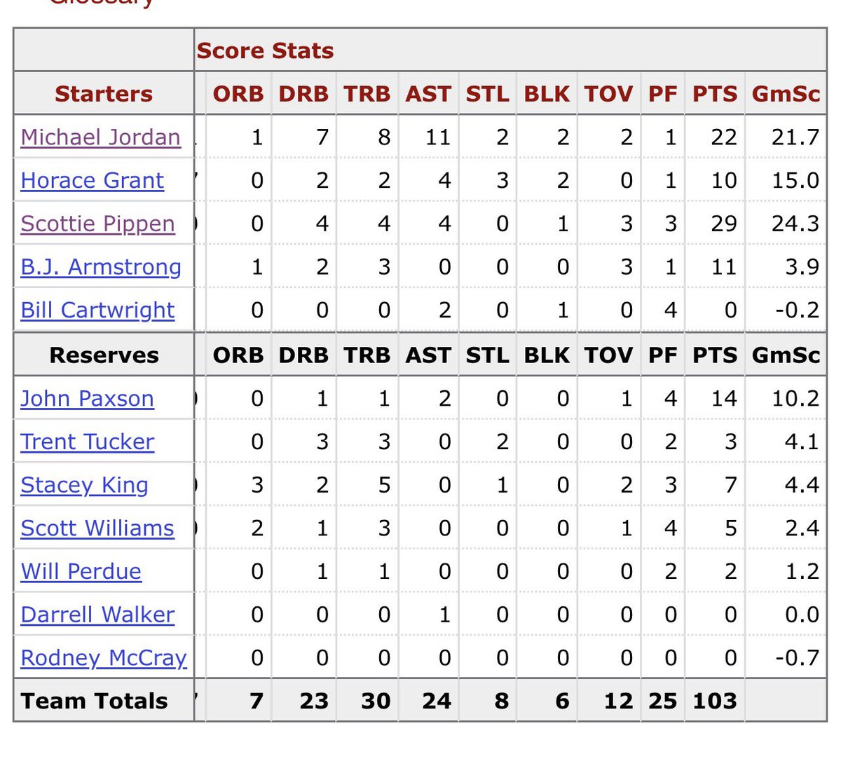 <a href="/Shane00/">NBA Shane</a> Finished with 22 pts 11 ast 8 Rebs 2 steals 2 blks