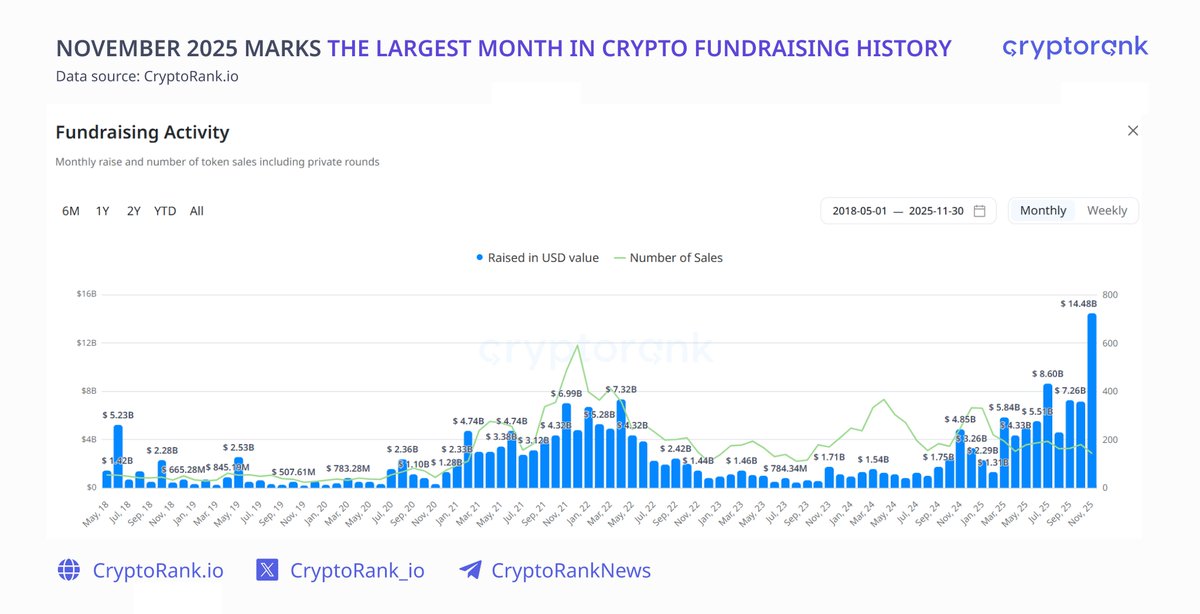 November 2025 Marks the Largest Month in Crypto Fundraising History

November 2025 delivered some of the biggest deals the crypto industry has ever seen. The month was dominated by Naver Financial’s $10.3B acquisition of Dunamu, one of the largest M&amp;A transactions in the sector