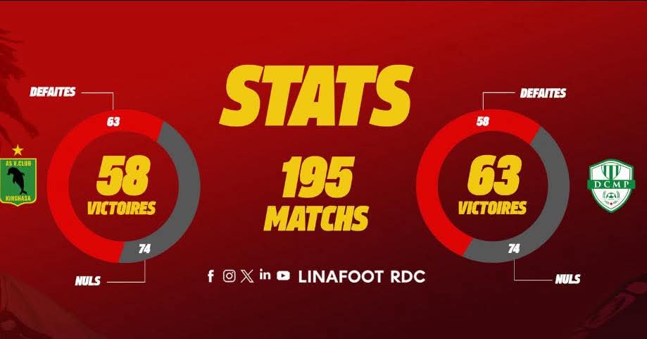 VolcansLes's tweet image. #Kinshasa s'arrête ce dimanche ! 

Le derby tant attendu entre V Club et #DCMP se joue à 15h au stade Tata Raphaël. 
Une rivalité historique, deux géants du football congolais, et un spectacle garanti pour les milliers de fans présents. #VClub vs #DCMP, la tension monte !