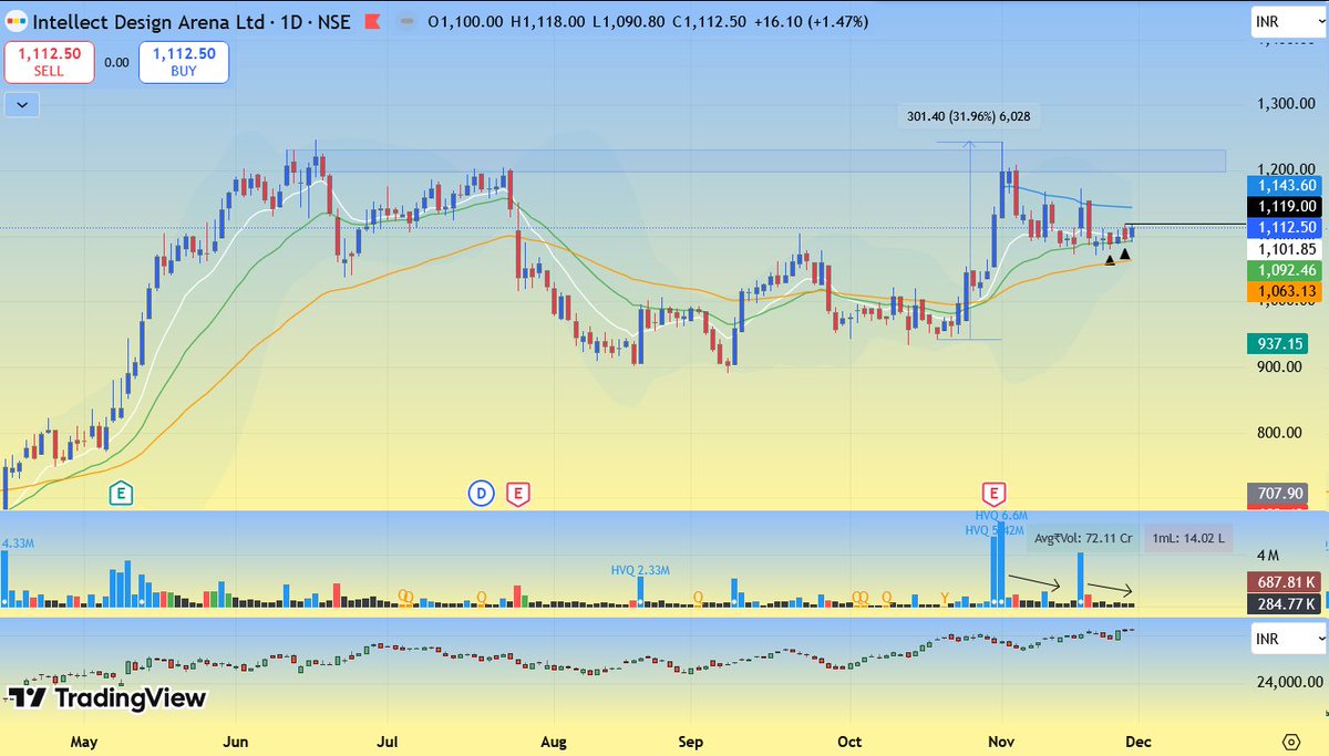ryzin05's tweet image. #INTELLECT - Intellect Design
- Strong earnings run-up, holding steady above key EMAs
- Good volume activity
- Recent Philippines AI-lending launch -&amp;gt; strategic catalyst
- Getting tight and formed an IB