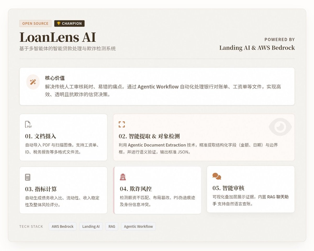 [開源推薦] LoanLens AI ——智慧貸款處理與詐欺檢測的多智能體系統，基於@LandingAI 和AWS Bedrock，來自Landing AI 金融AI 黑客鬆的冠軍項目

專案為了解決傳統貸款審核的痛點：貸款官員往往需花費數