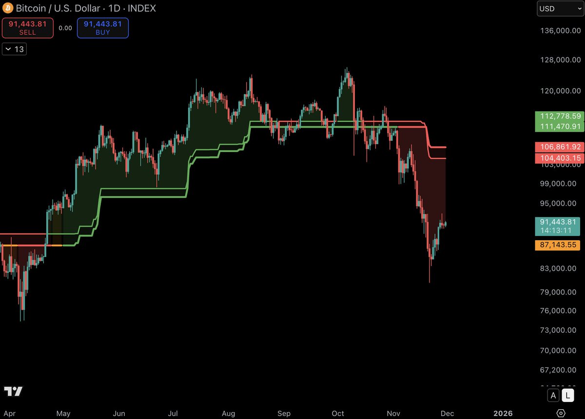 Petite mise à jour de la situation sur mon indicateur. Trend X est toujours bearish, mais après la forte baisse, on pourrait avoir un retour à 105 000 $ (Trend X). 

Tant que l'indicateur est bearish, je reste prudent, et je considère que les rebonds sont faits pour s'alléger. On