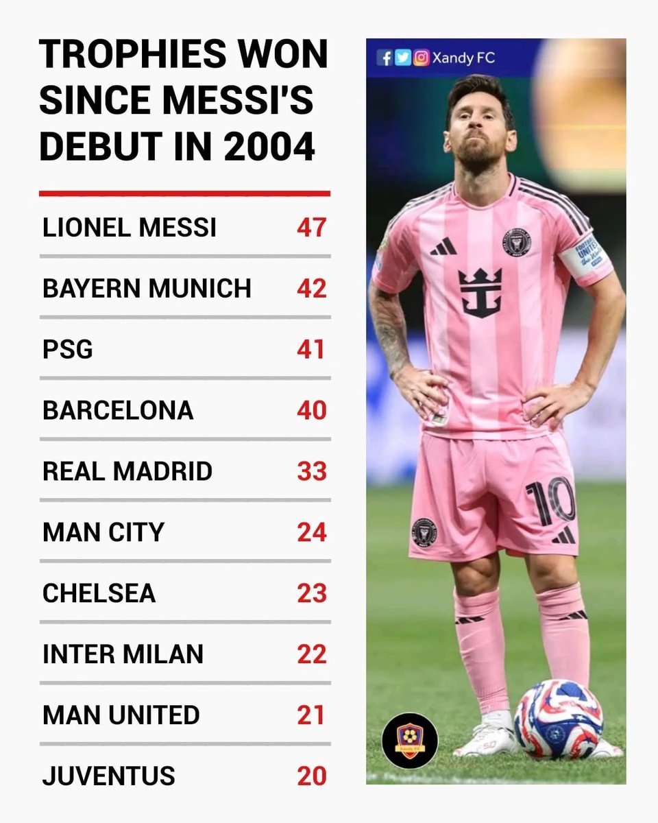 maxstephhh's tweet image. Since his debut in 2004, Messi has won more trophies than any other player or team. CRAZY