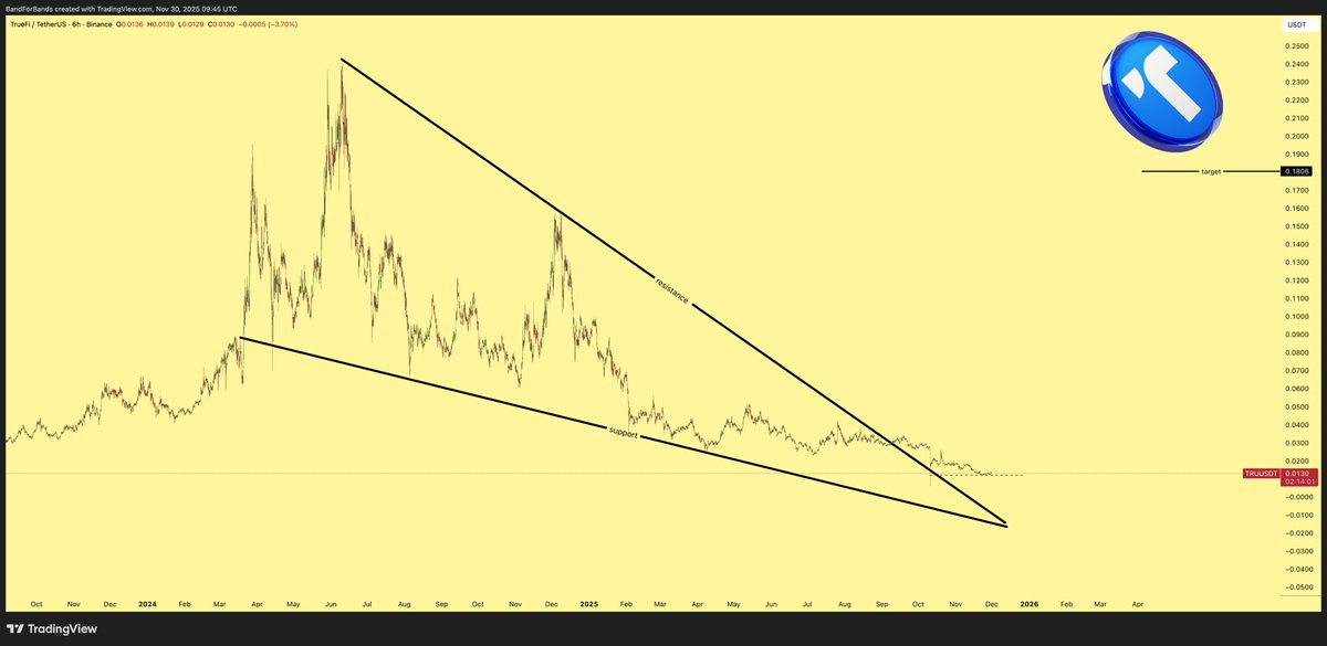 BFB's tweet image. $TRU has broken out of the falling wedge but has not started its uptrend yet, which is completely fine. The chart shows clear accumulation forming and the setup supports a potential 1400 percent move once momentum shifts. This is the calm before the real expansion.