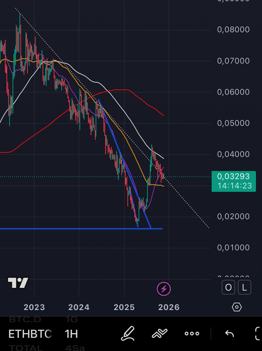 BTC.D şu anda %59.49 seviyesinde kırılgan bir denge bölgesinde hareket ediyor.
Veriler net bir tablo çiziyor:
•59.8–60.2% → Çok güçlü bir reddedilme bölgesi (2021 ve 2025 arasında 4 kez çalıştı)
•58.2–58.5% → Altcoinlerin ilk toparlanma eşiği
•ETH/BTC yapısı, dominansın