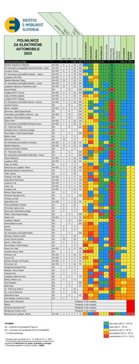 🚗🔌 Novo poročilo DeMS: Ocenjevanje javne polnilne infrastrukture 2025 (ver. 3.0)  dems.si/ocenjevanje-ja… <a href="/GEVAlliance/">Global EV drivers' Alliance</a> <a href="/govSlovenia/">Slovenian Government</a> <a href="/ElektroLj/">Elektro Ljubljana</a> <a href="/free2moveEU/">free2move</a> <a href="/ChargePointnet/">ChargePoint</a> @Ionity_EU <a href="/AukeHoekstra/">AukeHoekstra</a> @greenmobility <a href="/EU_Commission/">European Commission</a> <a href="/AvantCarSI/">AvantCarSI</a> <a href="/teslaenergy/">Tesla Energy</a> <a href="/AMZS_si/">AMZS</a>