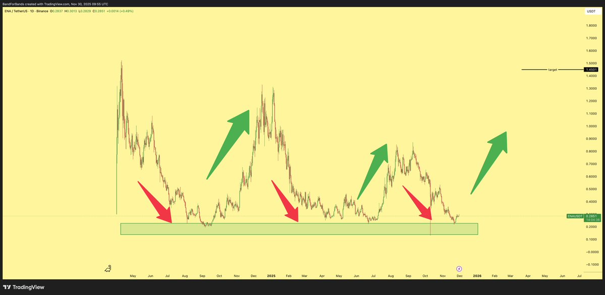 BFB's tweet image. The trend for $ENA is clear. It is bottoming on a very strong floor and the structure is lining up for a clean reversal. Once the uptrend begins, the move from the current price to the target offers a potential 400 percent gain. This is a high conviction setup.