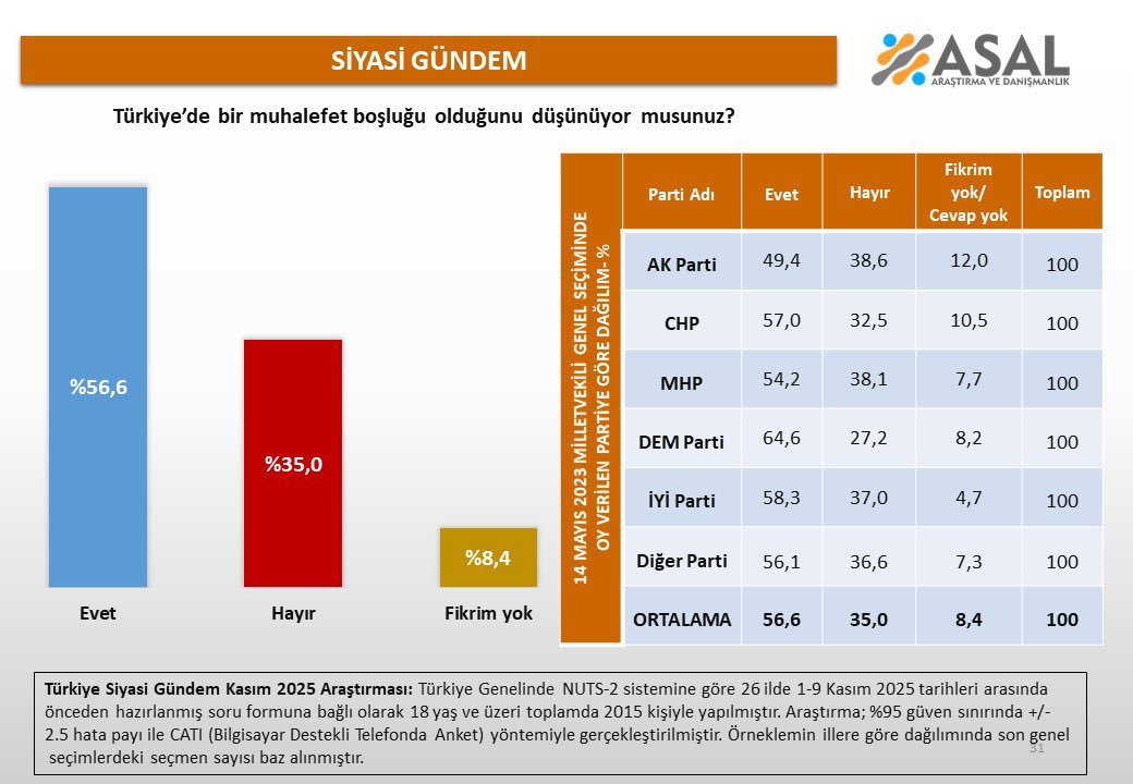 Türkiye’de bir muhalefet boşluğu olduğunu düşünüyor musunuz ?

◼️Evet: %57,6
◼️Hayır: %35,0
◼️Fikrim yok/Cevap yok:%8,4

🗓Kasım 2025 👥2015