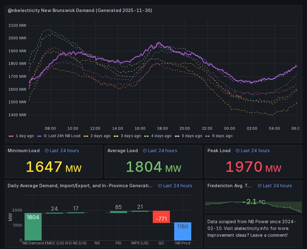 Our New Brunswick power: