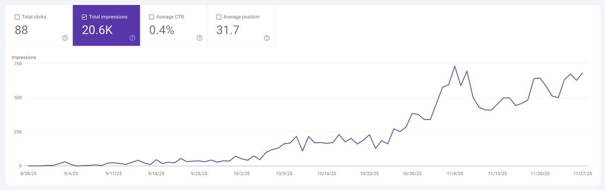 code_luk's tweet image. SEO is slowly growing 🥳

Still, my keywords don&apos;t have TOP 10 positions

So I can&apos;t expect so many clicks 🤷‍♂️

Goal is to have one TOP 10 keyword before 2026 🎯