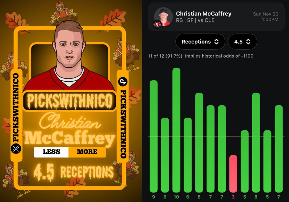 pickswithnico's tweet photo. ⭐️NFL WEEK 13 PROP #1⭐️

⚡️Christian McCaffrey 4.5 Receptions⚡️

• Over in 11/12 games this season. (91.7%)

• Browns have one of the best run defenses and pass rushes which will lead to shorter and quicker check downs to CMC. 

#nflprop #nflplay #nflslip https://t.co/fP4pnTjPkj