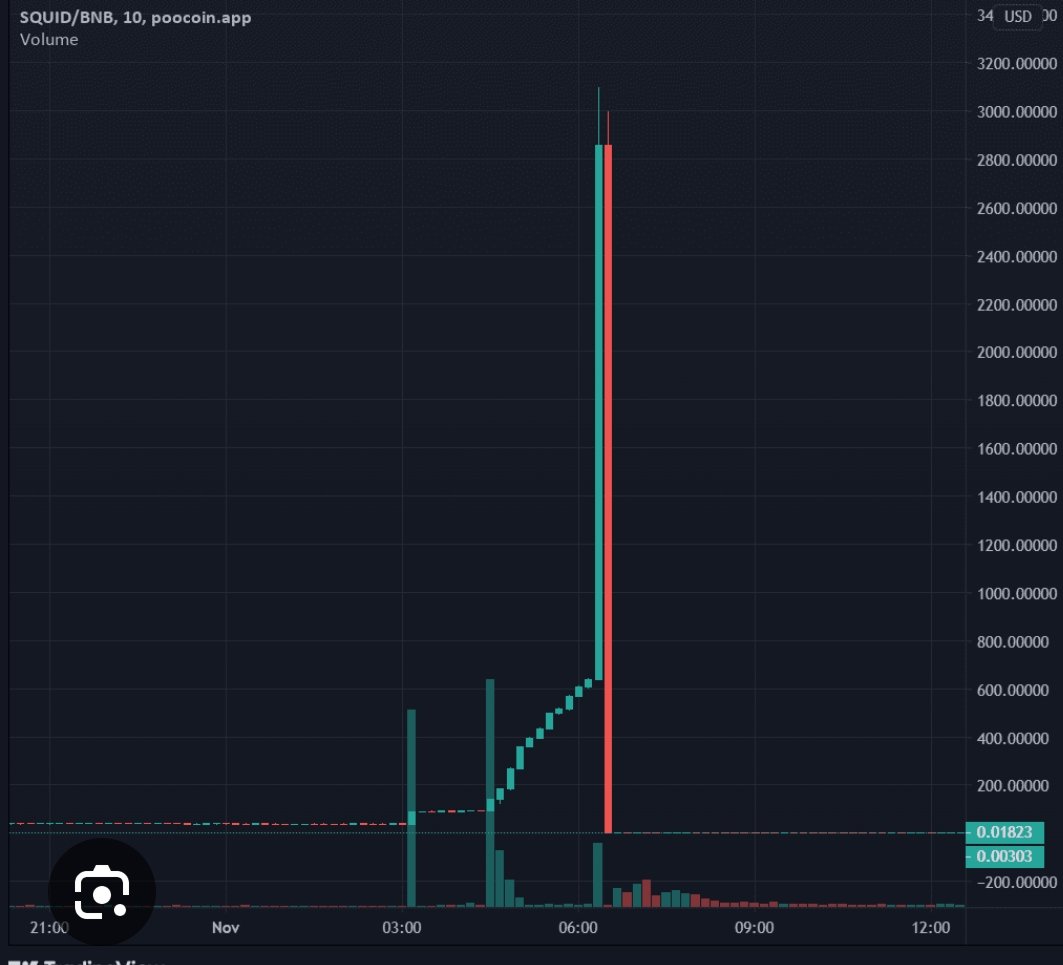 criptoworlduser's tweet image. 🐦‍🔥Do you know what a #Rugpull is? 🪤
That moment when a project vanishes and the community is left with nothing... 💸

Have you ever been rugged? 👀
What did you think when you saw that red candle?
Share your story ⬇️

#Crypto #Bitcoin #Ethereum #Solana #BNB