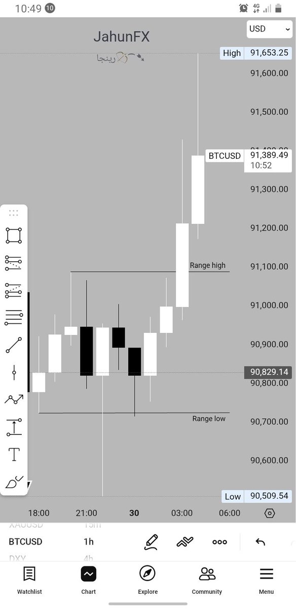 Jahun_15's tweet image. $BTCUSD 📈
The real #ranges 👀