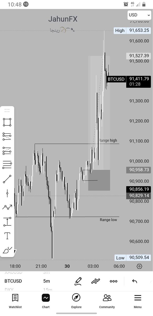 Jahun_15's tweet image. $BTCUSD 📈
The real #ranges 👀