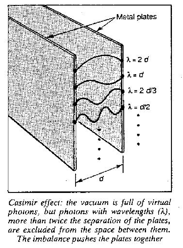 PhysInHistory's tweet image. The Casimir Effect is a quantum phenomenon where two uncharged, parallel metal plates placed very close together in a vacuum attract each other. This happens due to quantum fluctuations in the vacuum, showing that even empty space has energy.