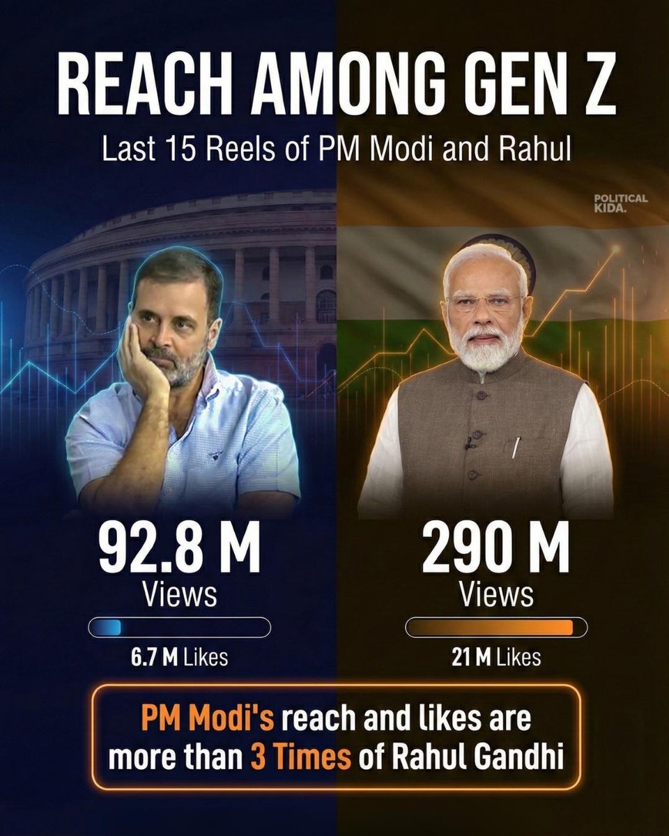 The Gen-Z that Rahul Gandhi is trying to instigate for riots follows only one leader- PM Modi.