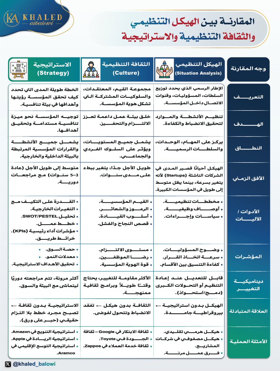 🔹ليست المؤسسة مجرد هيكل تنظيمي أو وثيقة استراتيجية؛ بل هي كيان نابض يتكون من هيكل يوزع الأدوار، وثقافة تصنع السلوك، واستراتيجية ترسم الاتجاه.🎯

فالهيكل يحدد المسؤوليات، والثقافة تضبط طريقة العمل، والاستراتيجية تقود البوصلة نحو المستقبل.🚀

وعندما تتناغم هذه العناصر معًا، تتحول