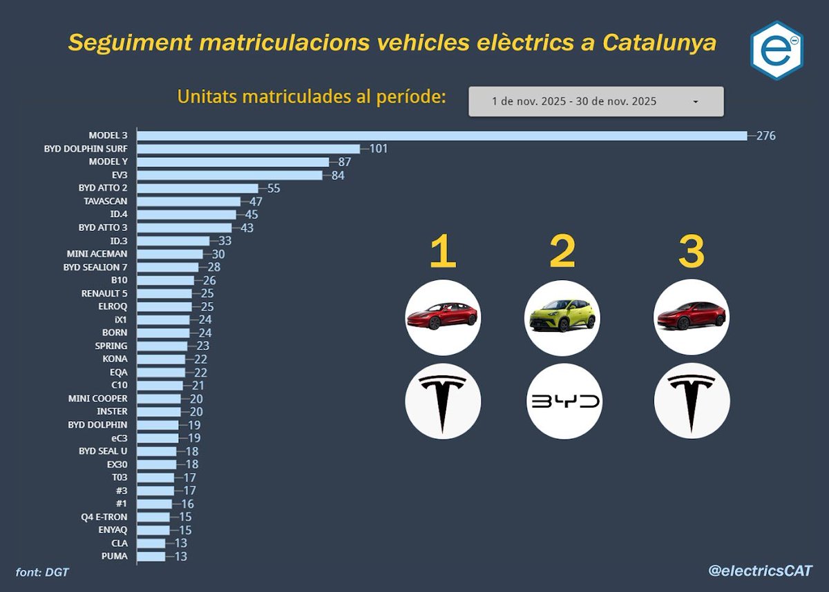 electricscat's tweet image. 🚗 Elèctrics més venuts al novembre a Catalunya:

1️⃣ El #Model3 torna a recuperar el liderat perdut el mes passat
2️⃣ BYD #DolphinSurf no afluixa
3️⃣ El #ModelY torna al podi
4️⃣ El KIA #EV3 manté la seva constància un mes més
5️⃣ Tanca el TOP5 una altre BYD