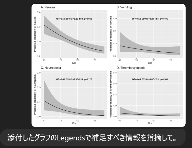 ai_biostat's tweet image. Figure legendsに何を書くべきか悩みますよね。

特に自分で作図していると、内容を知り尽くしているが故に初見の読者に必要な情報が無意識に抜けやすい。

そんなときは、ChatGPTやGeminiに『添付したFigureのLegendsで補足すべき情報を指摘して』これだけで唸るほど適格なアドバイスをくれます。