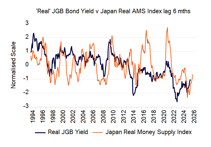 aaseconomics's tweet photo. Yen Carry Trade Concerns?

In this week’s Money Supply & Macro report, we’re exploring the diverging paths of the Bank of Japan (BoJ) and the Federal Reserve (Fed), and their implications for broader markets and the ever-popular yen carry trade. We’ll compare the economic outlooks for Japan and the US, with a focus on money supply shifts—our Adjusted Money Supply (AMS) as the core driver in our analysis.

Japanese real bond yields look set to continue to rise