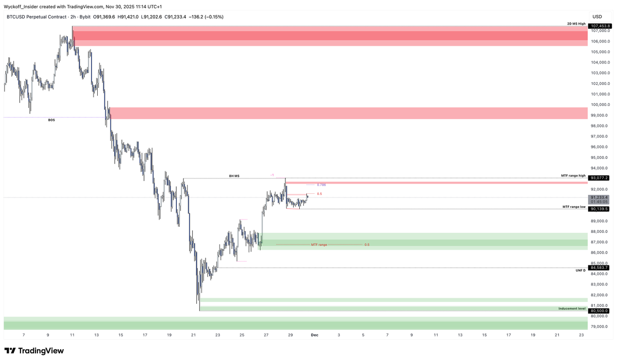 Wyckoff_Insider's tweet photo. $BTC

HTF+
- TT P03 not hit.
- MM demand hit old accumulation.
- Main M structure bullish, low 74K.

HTF 
- 2W structure bearish.
- Discount HTF range.

MTF+
- EQ mapped out if we tap HPS range for Wyckoff
- Emotional range FIB+Bojan scalping valid.
- SFP internal 8H MS.

MTF
- New range in HPS area be aware a lot of liquidity still above us.

USDT.D 
- Took extreme liquidity HTF+ Wyckoff range TT will come, can we see a good pullback? yes.
