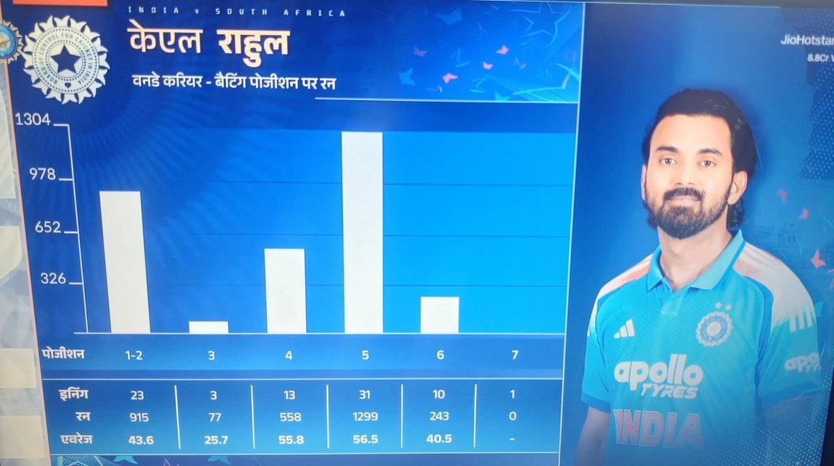 harsh_hpt's tweet image. I can Guarantee, no one in this world can replicate these stats in ODI Cricket....

The Versatility he possess is also a Curse 

#KLRahul #INDvSA