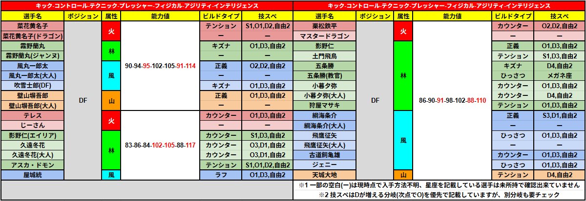 ToriSetsu_tube's tweet image. 【最強DFまとめ】
イナグルで判明したパラメーターから、強いDFについてまとめました！ 数値で選手を選びたい人は参考にしてみてください！
#イナイレ #イナズマイレブン