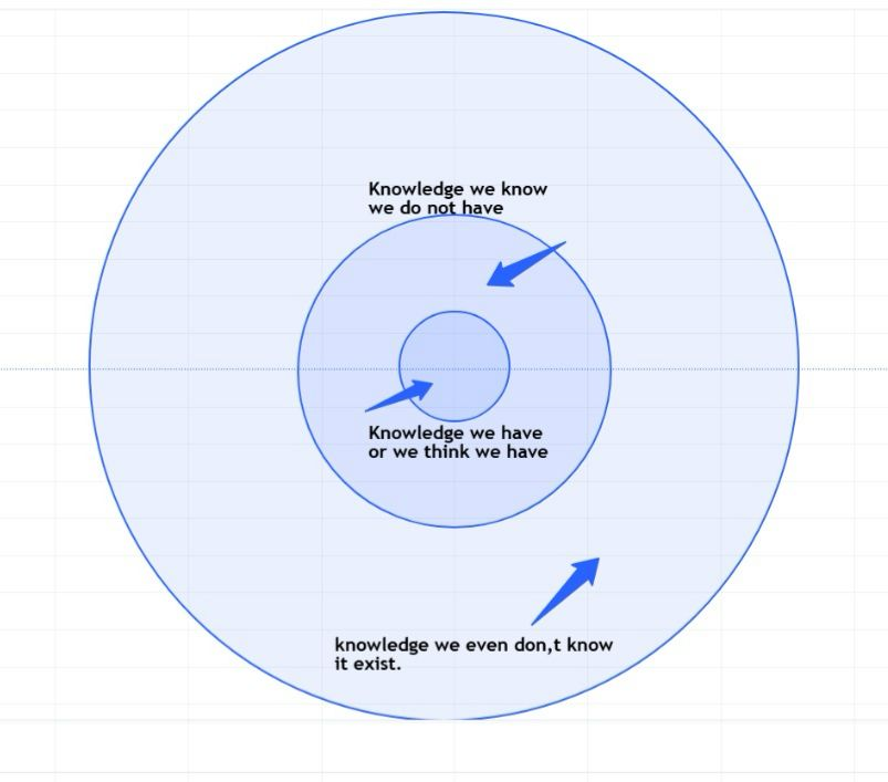 Nasir_dar101's tweet image. Who thinks he knows everything knows nothing.
They say Life is a circle, 
what goes aroung comes around.
But what we know?
Never stop Learning what ever your subject is.
#KnowledgeGraph #KnowledgeShare #knowledge
#kse100 #PSX