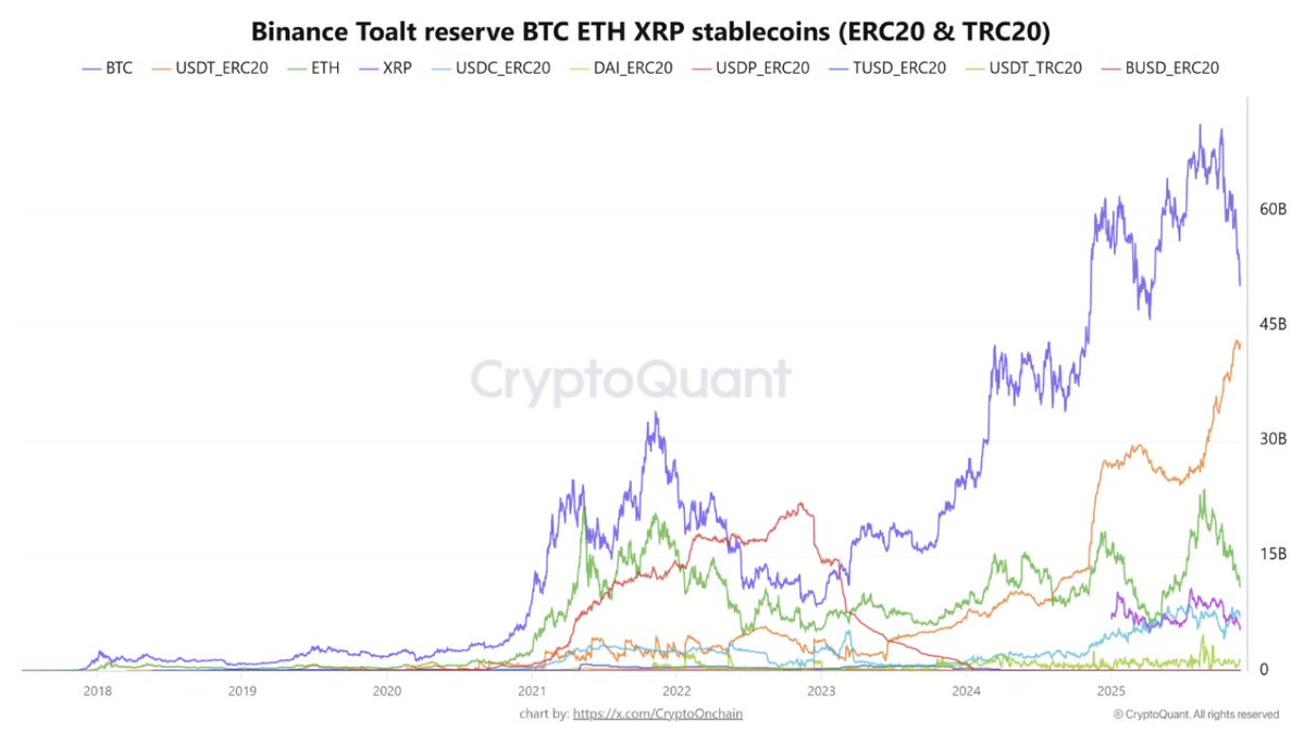 🚨Bureau : "CryptoQuant: Ritiro di criptovalute da Binance e aumento delle riserve di stablecoin"
