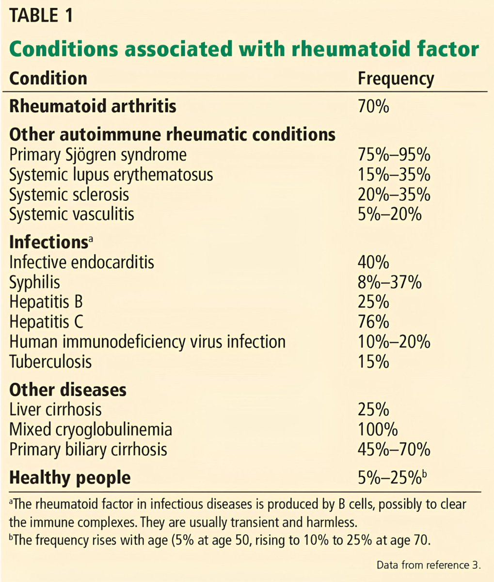 alb_giraldo's tweet photo. Ordering a #rheumatoid factor (RF) test in a patient with no suspected rheumatoid #arthritis (RA) or other autoimmune disorder is problematic. Although the name "rheumatoid" leads many doctors to associate it with RA, RF testing is not a suitable screening technique for RA in the general population and can be positive in several other chronic conditions (autoimmune and other types, especially infectious), as well as in the normal general population (5% in healthy 50-year olds and 10-25% in healthy 70-year olds). A significant amount of time is wasted in rheumatology clinics due to positive RF results ordered for diseases with which it is not even associated.