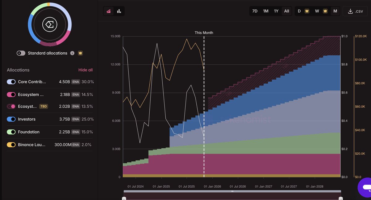 crypto_condom's tweet image. Arthur isnt wrong. $MON tokenomics are high FDV, low float garbage. But so were/are $ENA&apos;s despite valient attempts over the past year to add value to the token. Never trust a hypocrite.